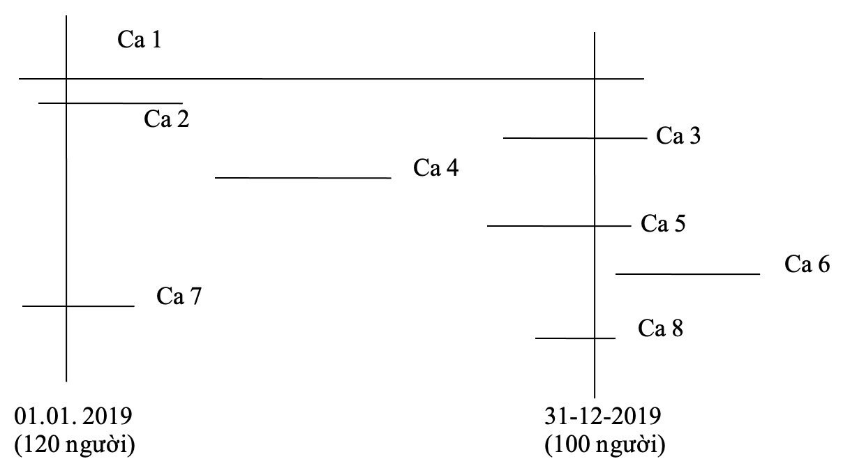 Số những ca bệnh bắt đầu, phát triển, và kết thúc trong thời gian từ 01-01-2019 đến 31-12-2019.